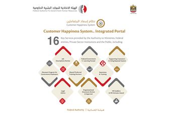 FAHR has received 26,000 support requests through Customer Happiness System since the beginning of 2020