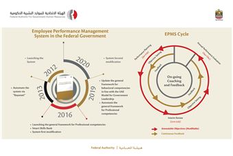  FAHR announces commencement of Employee Performance Management System - Interim Review Phase, 2020