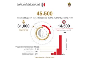 FAHR receives 45,000 technical support requests during 2020