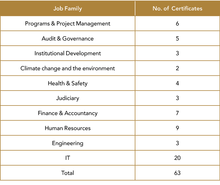 Job Family,No  of Certificates,Programs & Project Management ,6,Audit & Governance,5,Institutional Development,3,Clim   