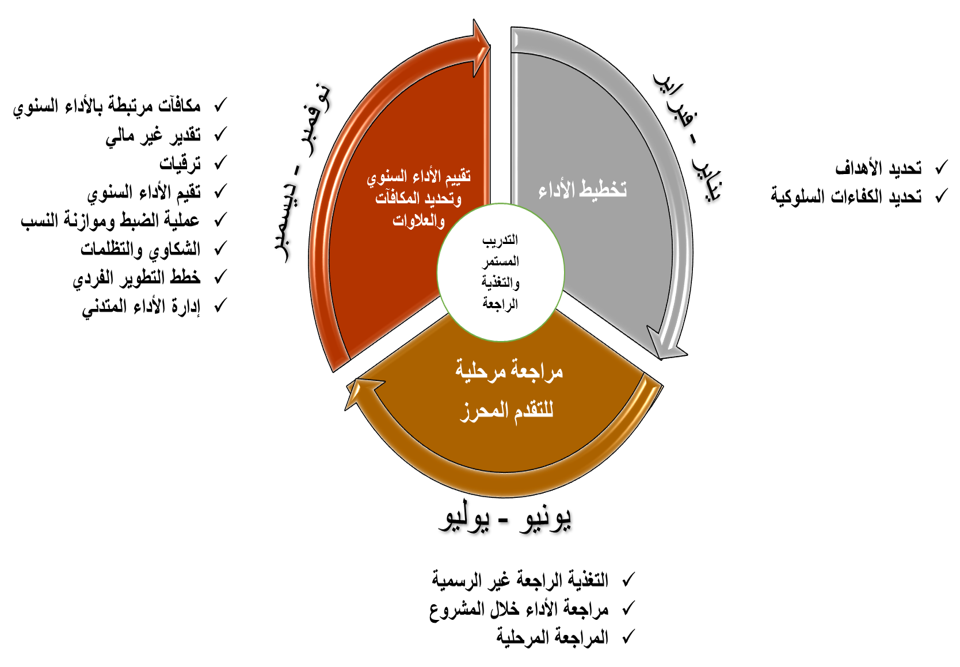 نظام إدارة الأداء لموظفي الحكومة الإتحادية الأنظمة تشريعات