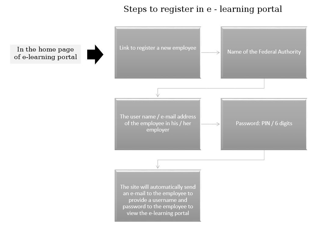 e-learning portal workflow e-learning portal workflow