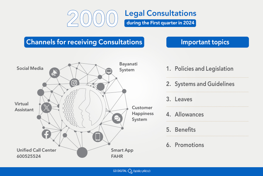 The “Authority” Provides 2000 Legal Consultations during the first quarter of the current year