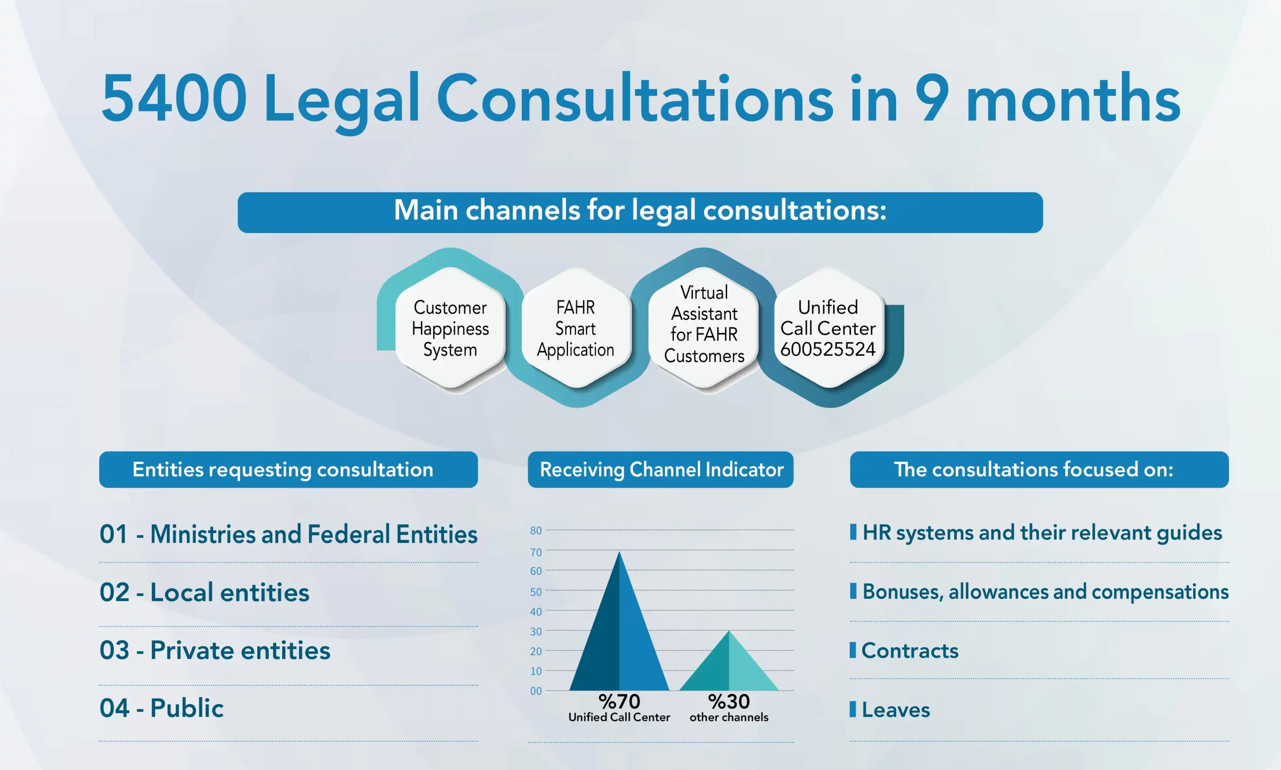 The “Authority” provides 5,400 legal consultations in 9 months