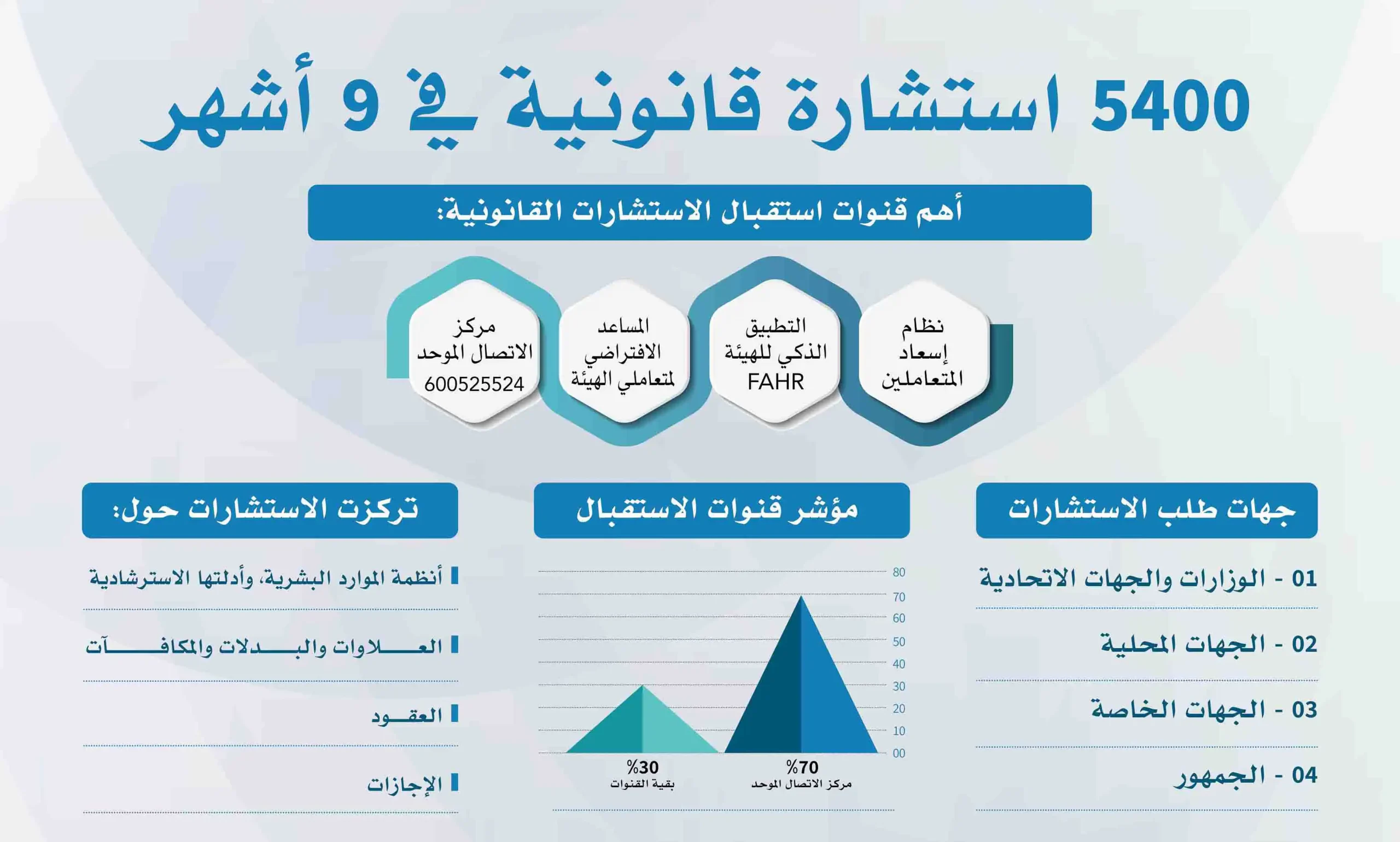 “الهيئة” تقدم 5400 استشارة قانونية في 9 أشهر