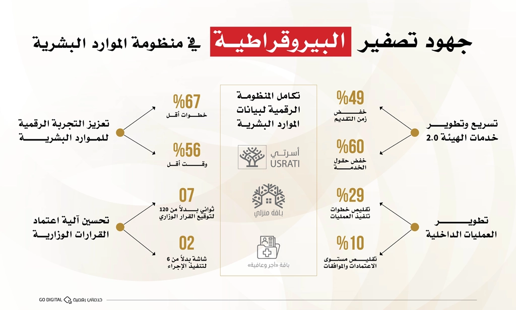 “الاتحادية للموارد البشرية” تستعرض جهودها في تصفير البيروقراطية