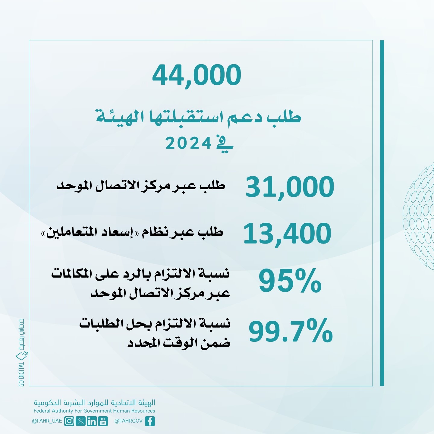 “الهيئة” تستقبل 44 ألف طلب دعم في 2024 عبر نظام إسعاد المتعاملين ومركز الاتصال الموحد