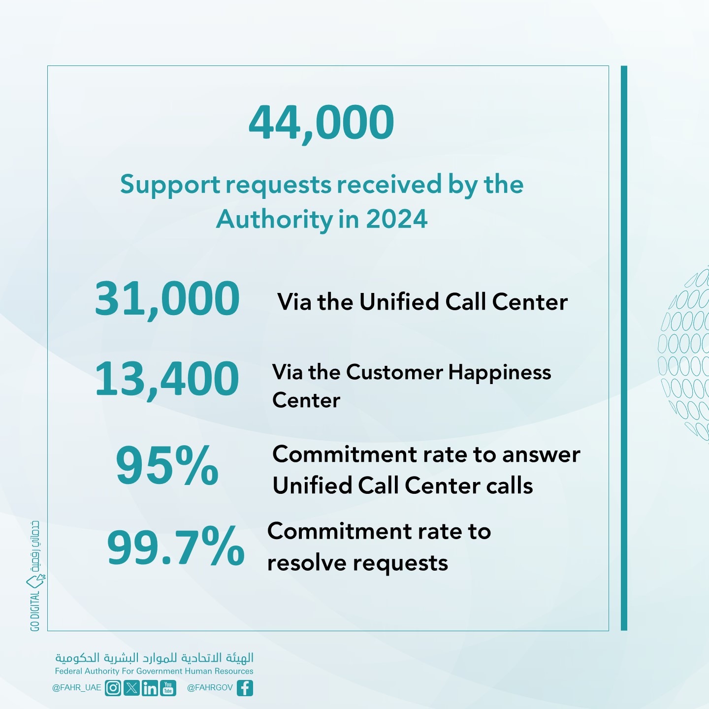 The “Authority” Receives 44,000 Support Requests in 2024 via the Customer Happiness System and Unified Call Center